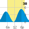 Casino Creek tide chart for Tuesday, July 30, 2024