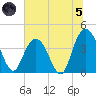 Casino Creek tide chart for Friday, July 5, 2024