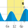 Casino Creek tide chart for Saturday, July 6, 2024