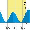 Casino Creek tide chart for Sunday, July 7, 2024