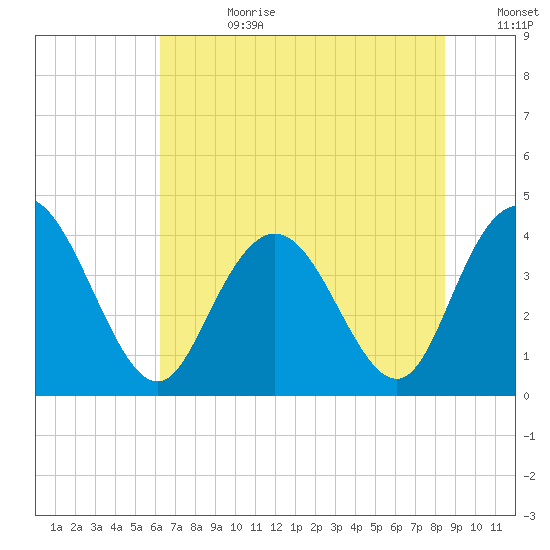 Casino Creek tide chart for Tuesday, July 9, 2024