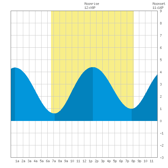Casino Creek tide chart for Saturday, August 10, 2024