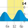 Casino Creek tide chart for Wednesday, August 14, 2024