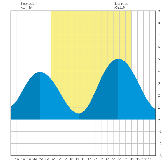 Casino Creek tide chart for Thursday, August 15, 2024