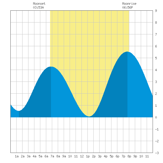 Casino Creek tide chart for Saturday, August 17, 2024