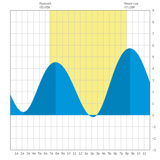 Casino Creek tide chart for Sunday, August 18, 2024