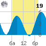 Casino Creek tide chart for Monday, August 19, 2024