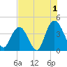 Casino Creek tide chart for Thursday, August 1, 2024