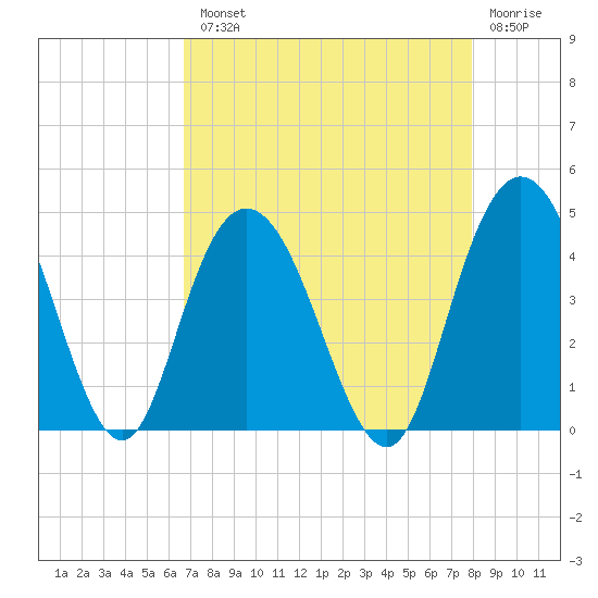 Casino Creek tide chart for Tuesday, August 20, 2024