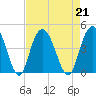 Casino Creek tide chart for Wednesday, August 21, 2024