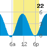 Casino Creek tide chart for Thursday, August 22, 2024