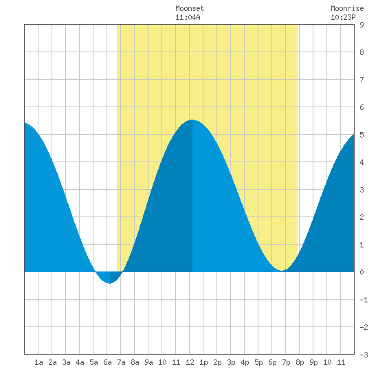 Casino Creek tide chart for Friday, August 23, 2024