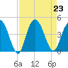 Casino Creek tide chart for Friday, August 23, 2024