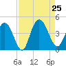 Casino Creek tide chart for Sunday, August 25, 2024