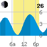 Casino Creek tide chart for Monday, August 26, 2024