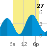Casino Creek tide chart for Tuesday, August 27, 2024