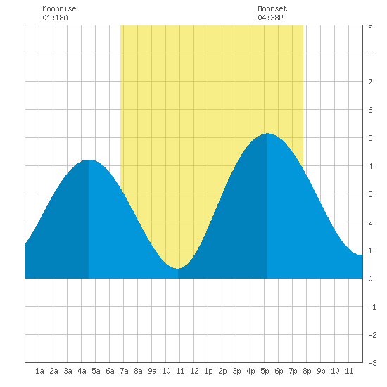Casino Creek tide chart for Wednesday, August 28, 2024