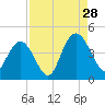 Casino Creek tide chart for Wednesday, August 28, 2024