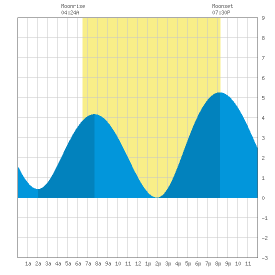Casino Creek tide chart for Friday, August 2, 2024
