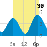 Casino Creek tide chart for Friday, August 30, 2024