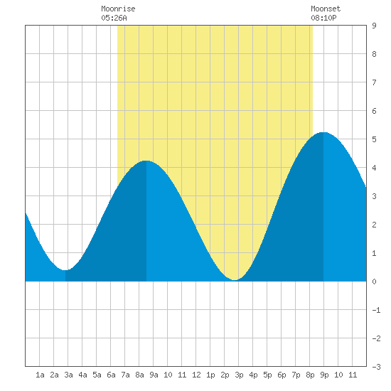 Casino Creek tide chart for Saturday, August 3, 2024