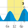 Casino Creek tide chart for Saturday, August 3, 2024