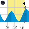 Casino Creek tide chart for Sunday, August 4, 2024