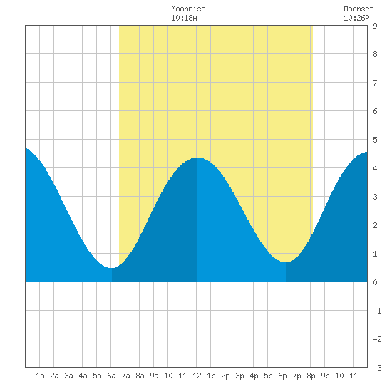 Casino Creek tide chart for Thursday, August 8, 2024