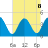 Casino Creek tide chart for Thursday, August 8, 2024