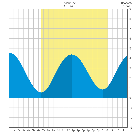 Casino Creek tide chart for Friday, August 9, 2024