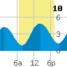 Casino Creek tide chart for Tuesday, September 10, 2024