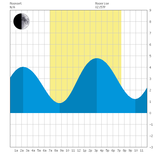 Casino Creek tide chart for Wednesday, September 11, 2024