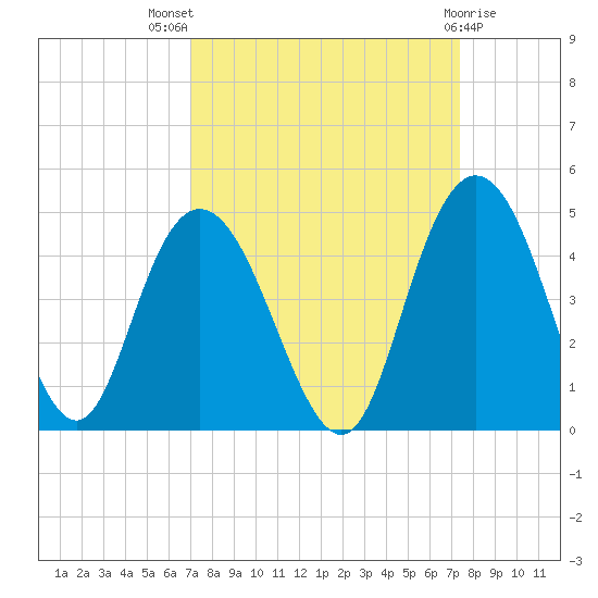 Casino Creek tide chart for Monday, September 16, 2024