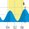 Casino Creek tide chart for Sunday, September 1, 2024