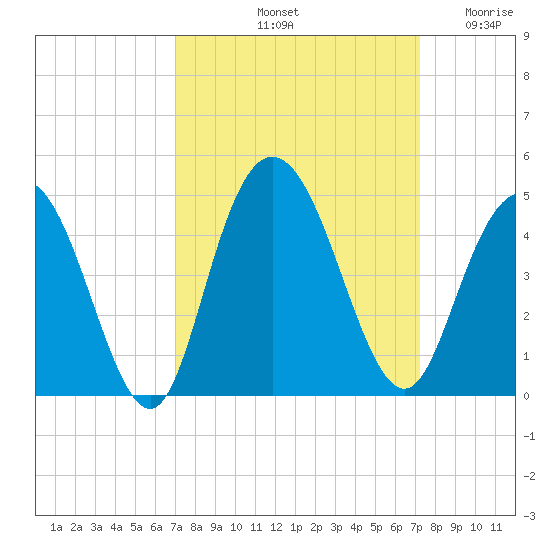 Casino Creek tide chart for Saturday, September 21, 2024