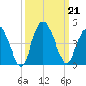 Casino Creek tide chart for Saturday, September 21, 2024