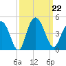 Casino Creek tide chart for Sunday, September 22, 2024