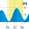 Casino Creek tide chart for Monday, September 23, 2024