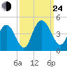 Casino Creek tide chart for Tuesday, September 24, 2024