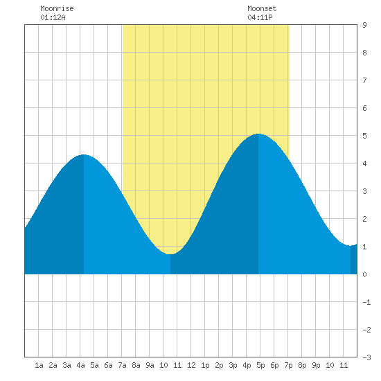 Casino Creek tide chart for Thursday, September 26, 2024