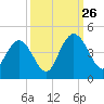 Casino Creek tide chart for Thursday, September 26, 2024
