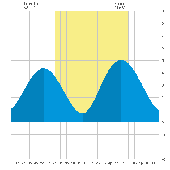 Casino Creek tide chart for Friday, September 27, 2024