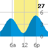 Casino Creek tide chart for Friday, September 27, 2024
