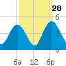Casino Creek tide chart for Saturday, September 28, 2024