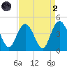 Casino Creek tide chart for Monday, September 2, 2024