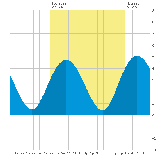 Casino Creek tide chart for Tuesday, September 3, 2024