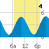 Casino Creek tide chart for Wednesday, September 4, 2024