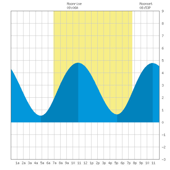 Casino Creek tide chart for Thursday, September 5, 2024
