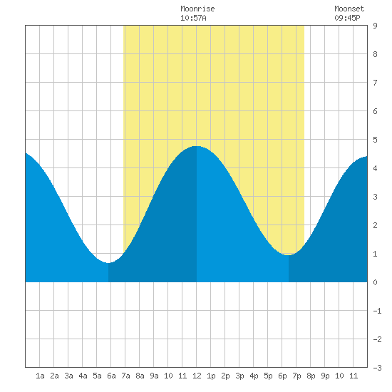 Casino Creek tide chart for Saturday, September 7, 2024