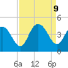 Casino Creek tide chart for Monday, September 9, 2024